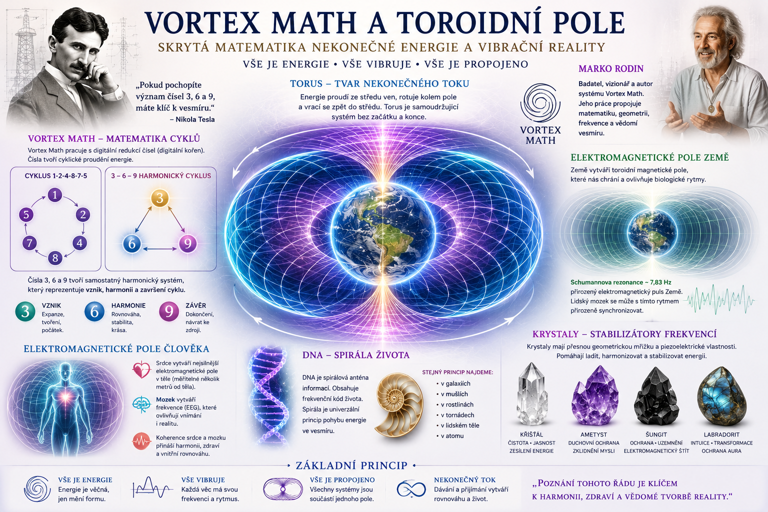 Vortex Math a toroidní pole, matematický vzorec Vortex Math nekonečné energie a elektromagnetické reality